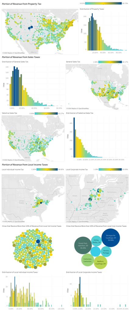 درآمد شهرهای آمریکا مالیات