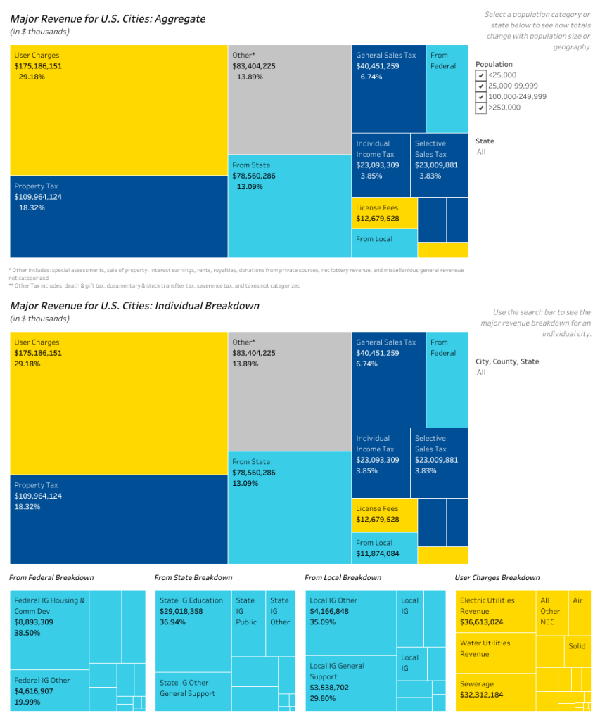 درآمد شهرهای آمریکا