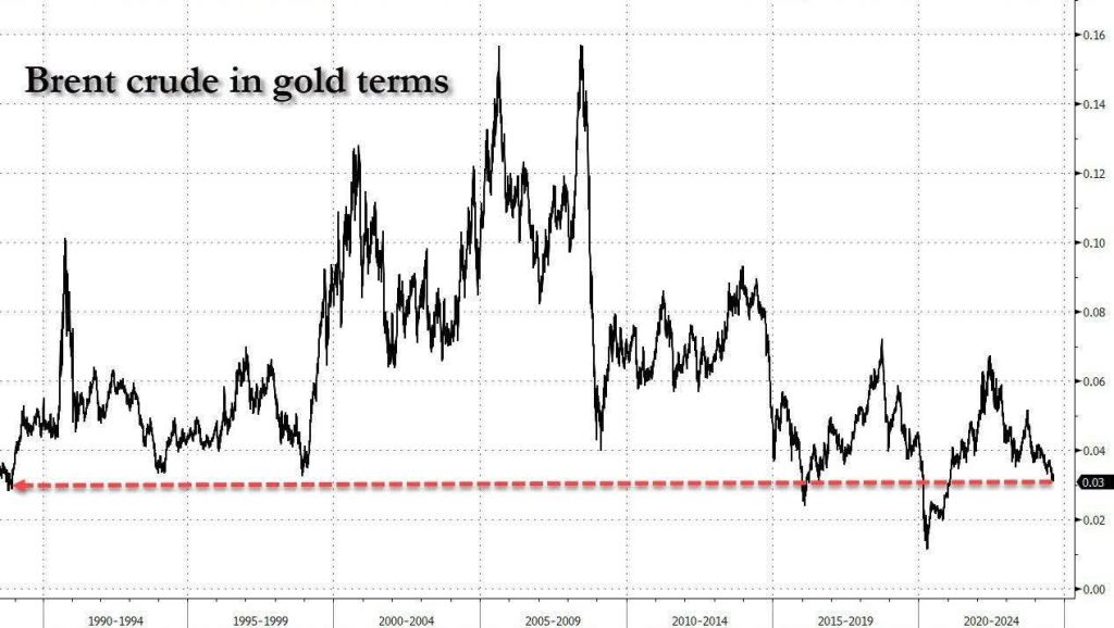 توهم رشد نفت برنت